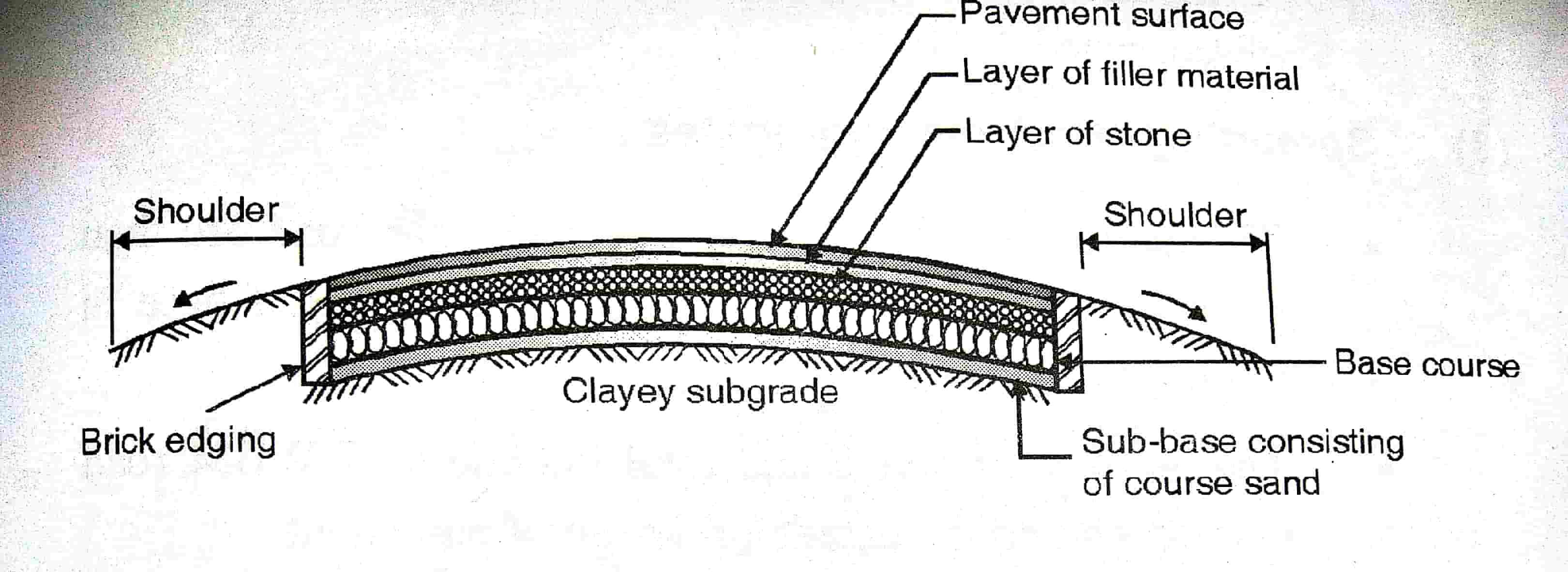 WBM Road : Construction Procedure, Advantages And Disadvantages