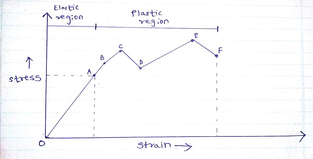 Stress Strain Curve For Mild Steel - Civil Engineering Notes