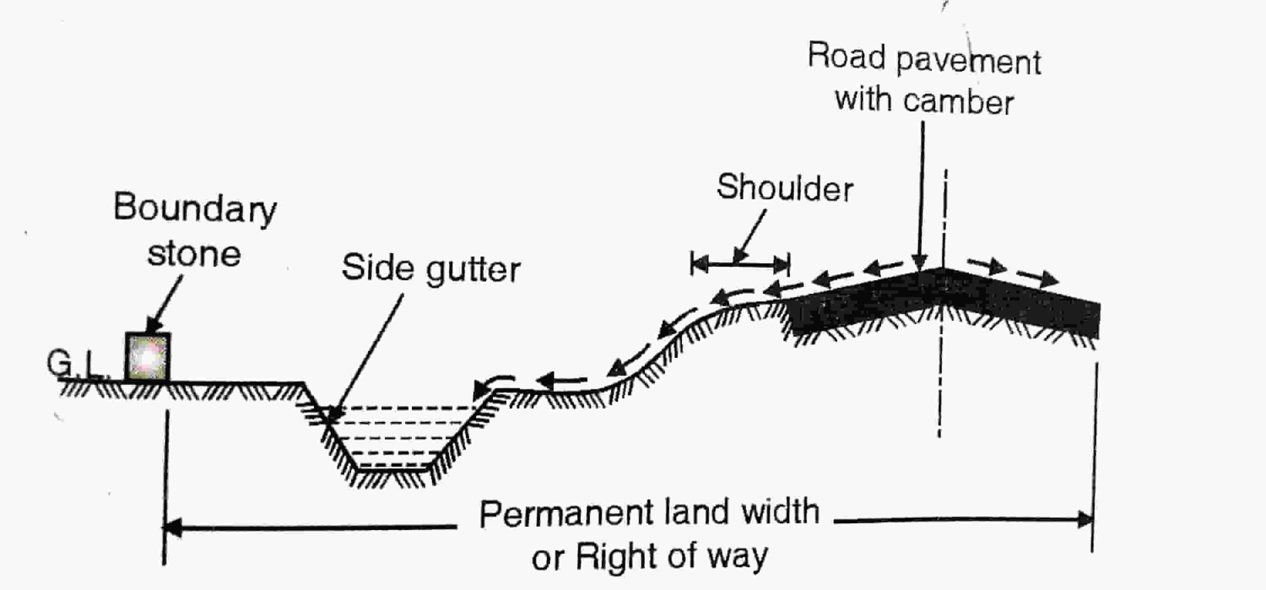 Road Drainage System (Highway Engineering) - Civil Engineering Notes