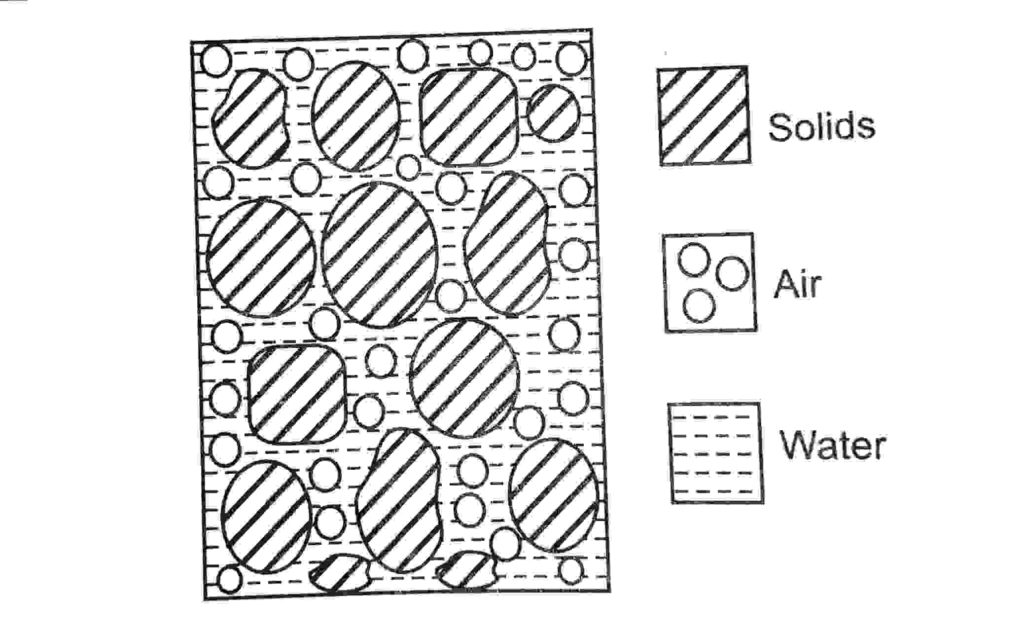 Three Phase System Of Soil (Diagram) - Civil Engineering Notes