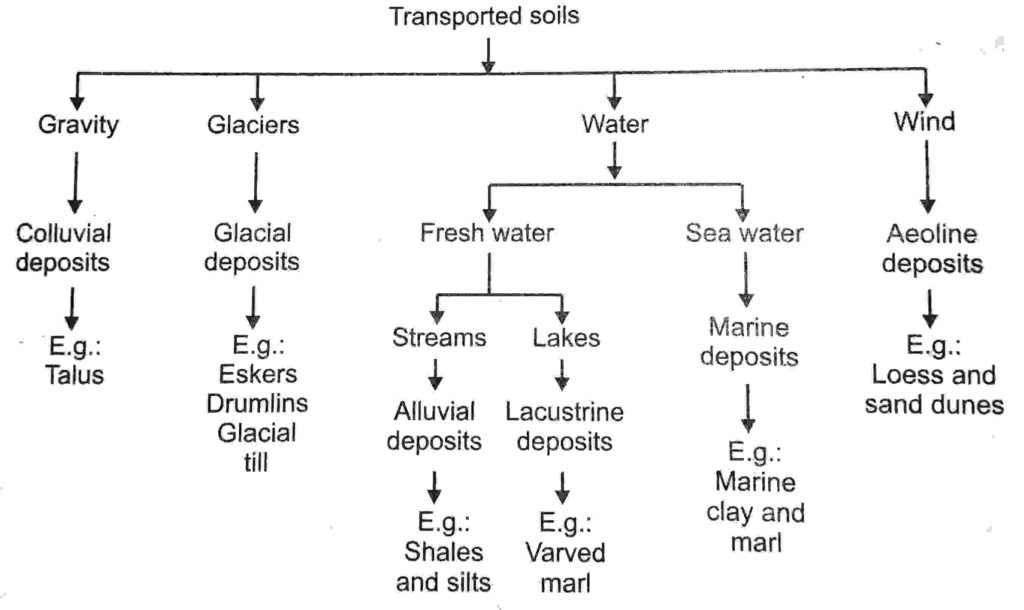 residual-soil-and-transported-soil-civil-engineering-notes