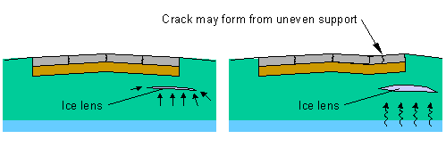 Frost Heave : Causes and Prevention - Civil Engineering Notes
