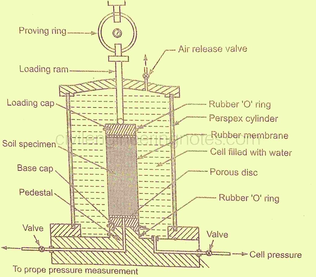 a Setup and calibration of a 50-kN proving ring using a universal... |  Download Scientific Diagram