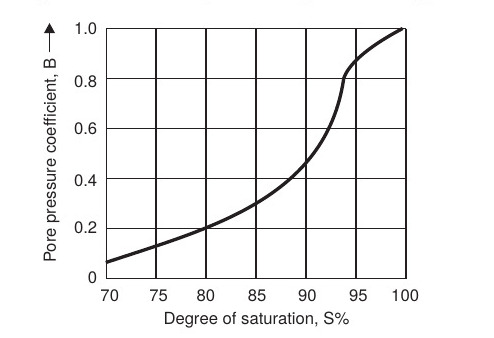 Skempton's Pore Pressure Parameters - Civil Engineering Notes