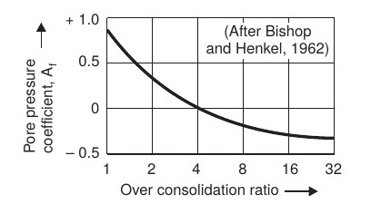 Skempton's Pore Pressure Parameters - Civil Engineering Notes