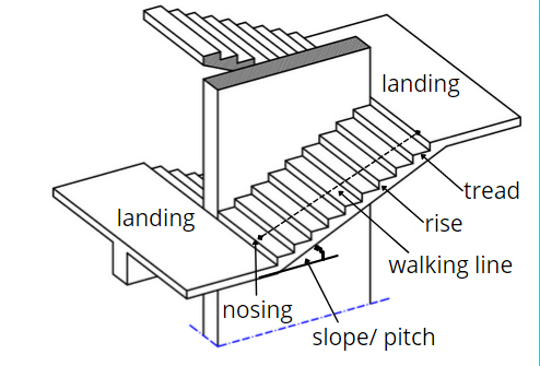 Staircases - various parts of a staircase